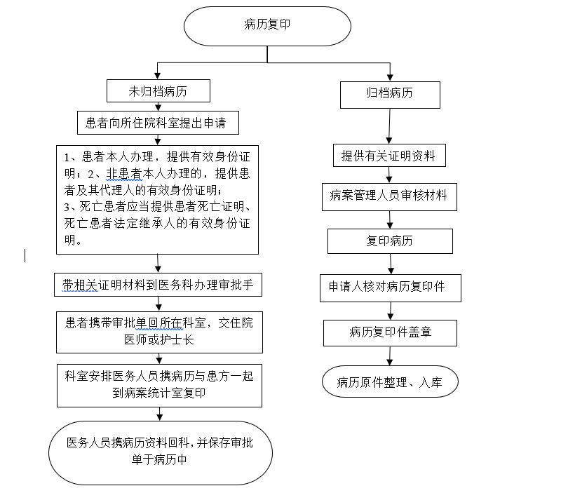 患者病案復印流程.PNG